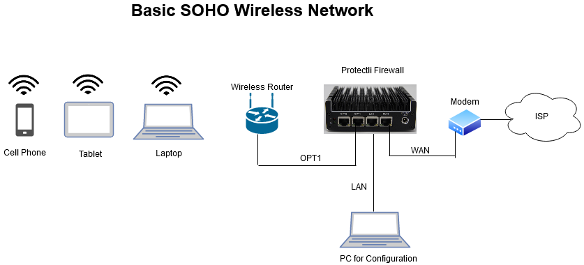 Basic SOHO Wireless Network - Protectli